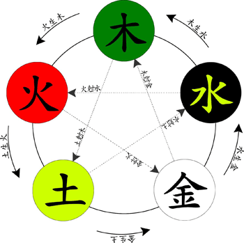 五行相生 什么是五行相生 五行相生表 五行颜色
